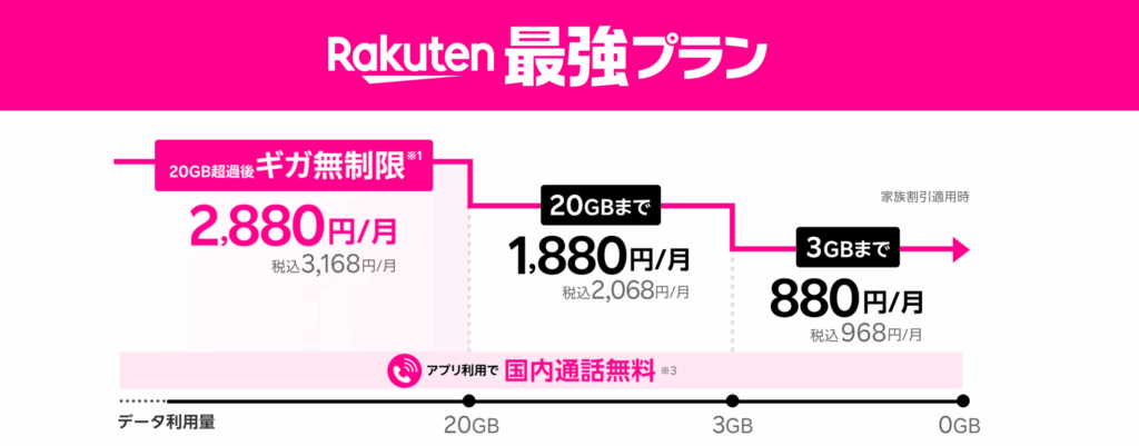 楽天最強プラン